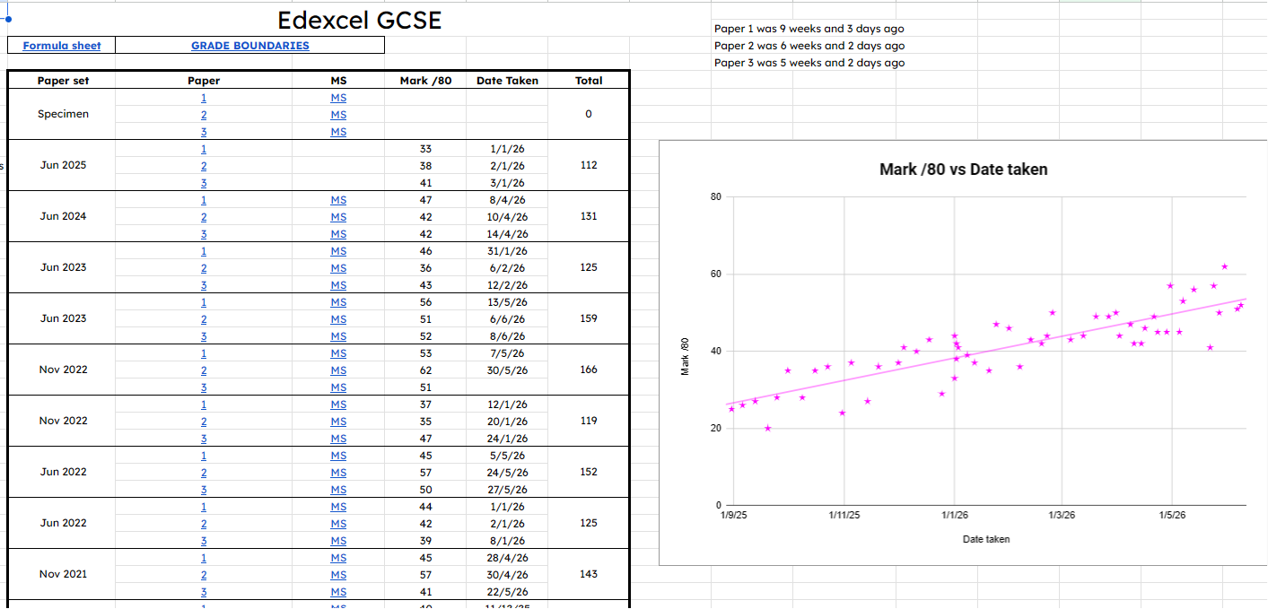 Progress Dashboard showing past papers and marks tracked over time