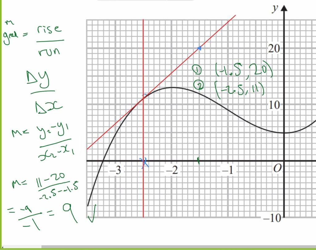 Online lesson graph and gradient annotations
